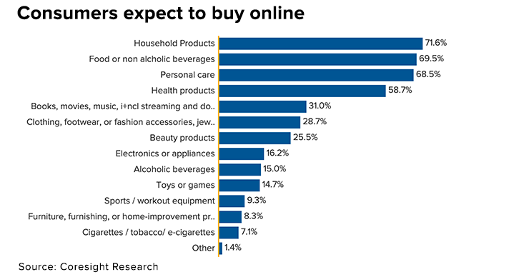 What are people buying